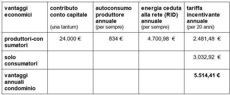 esempio con numeri di comunita energetiche condominio